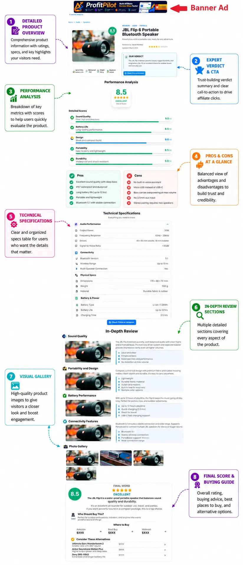 A high-converting review post written by ProfitPilot